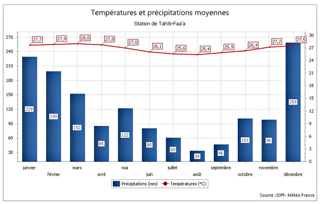 Précipitations et températures moyennes en Polynésie française