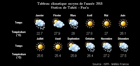 polynésie française climat