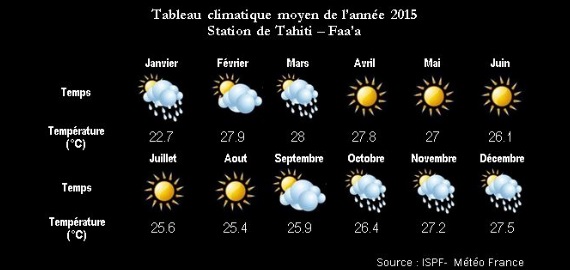 Météo à Tahiti 